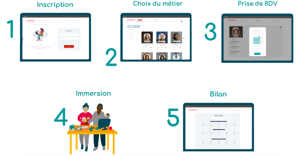 Etapes MOB'IN mobilité interne